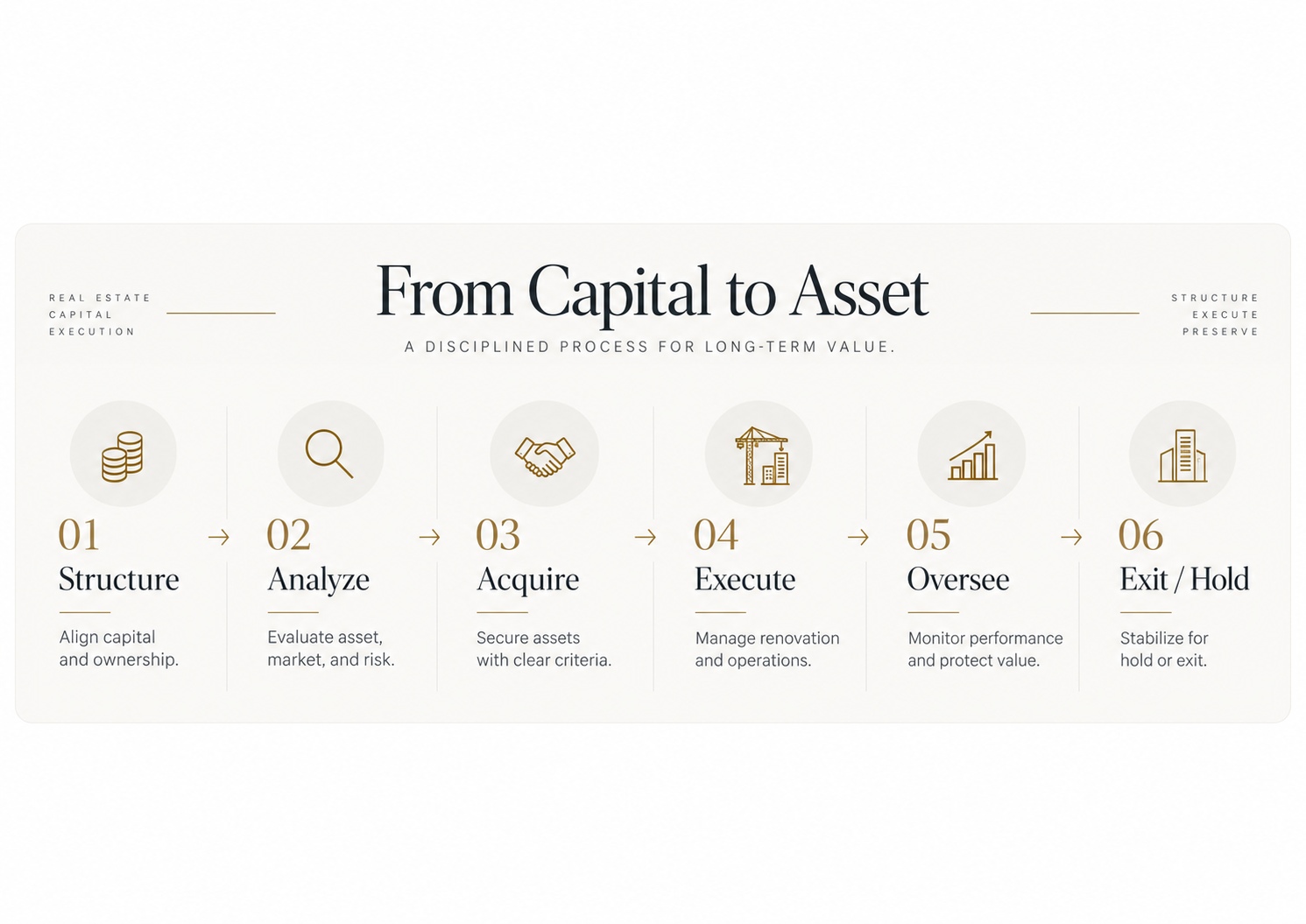 Infographic titled “From Capital to Asset” showing Patrick Iturra’s six-step real estate execution process: Structure, Analyze, Acquire, Execute, Oversee, and Exit/Hold.